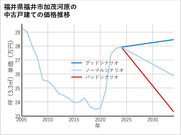 福井県福井市加茂河原の中古戸建て価格推移