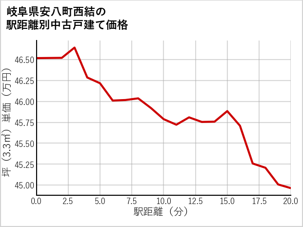 岐阜県安八町西結の徒歩距離別の中古戸建て坪単価