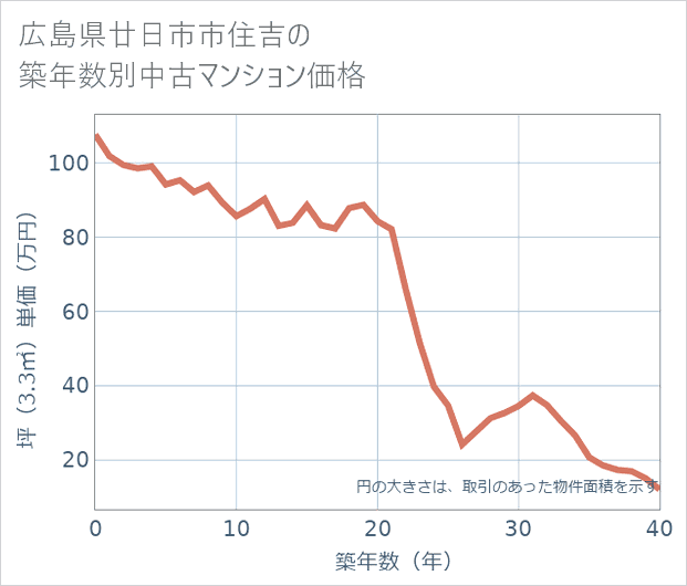 広島県廿日市市住吉の築年数別の中古マンション坪単価