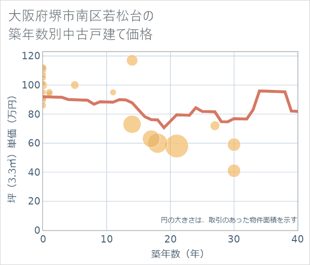 大阪府堺市南区若松台の築年数別の中古戸建て坪単価