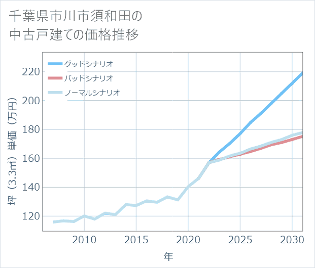 千葉県市川市須和田の中古戸建て価格推移