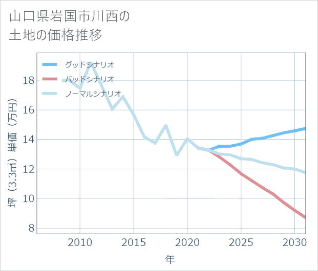 山口県岩国市川西の土地価格推移