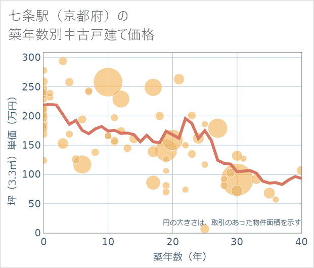 七条駅(京都府)の築年数別の中古戸建て坪単価