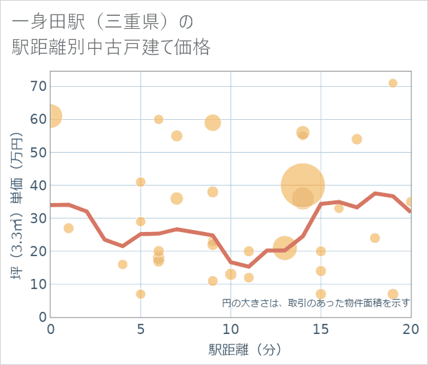 一身田駅(三重県)の徒歩距離別の中古戸建て坪単価