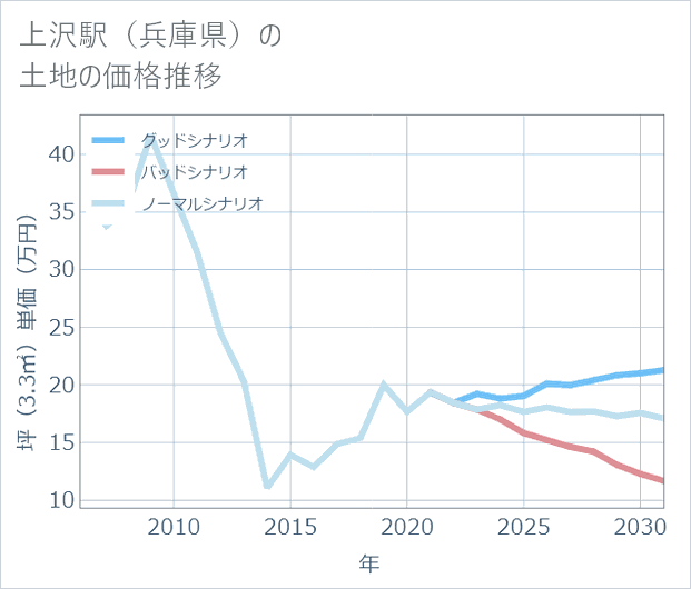 上沢駅(兵庫県)の土地価格推移