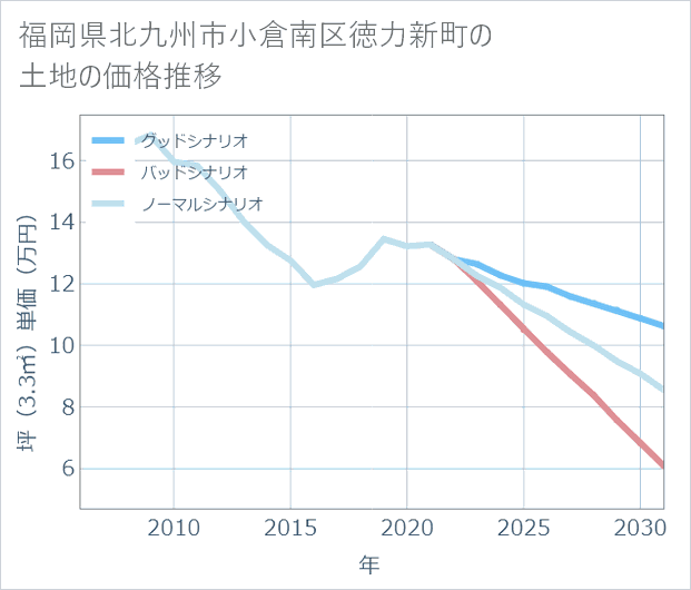 福岡県北九州市小倉南区徳力新町の土地価格推移