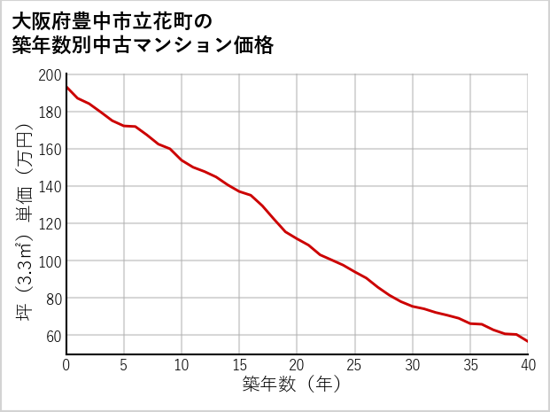 大阪府豊中市立花町の築年数別の中古マンション坪単価