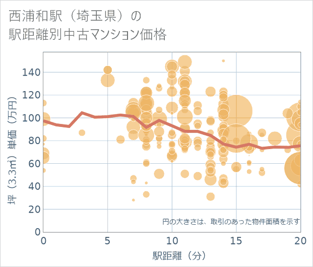 西浦和駅(埼玉県)の徒歩距離別の中古マンション坪単価