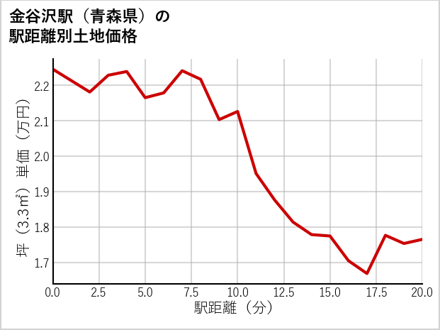金谷沢駅（青森県）の徒歩距離別の土地坪単価