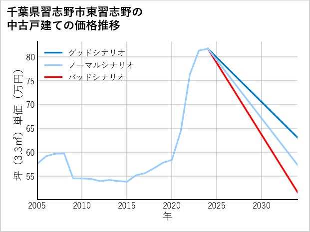 千葉県習志野市東習志野の中古戸建て価格推移