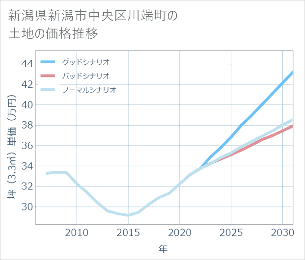 新潟県新潟市中央区川端町の土地価格推移