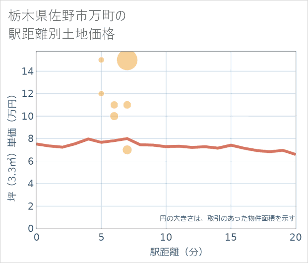 栃木県佐野市万町の徒歩距離別の土地坪単価