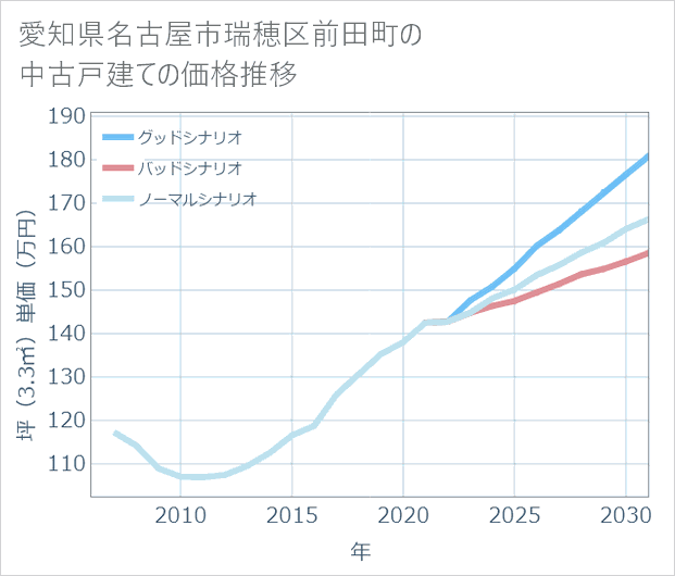 愛知県名古屋市瑞穂区前田町の中古戸建て価格推移