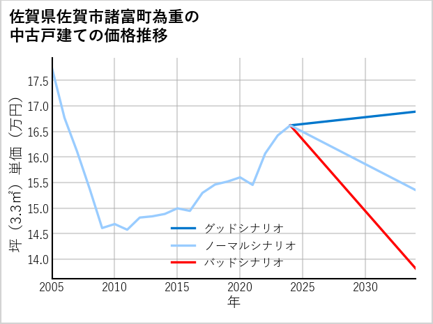 佐賀県佐賀市諸富町為重の中古戸建て価格推移