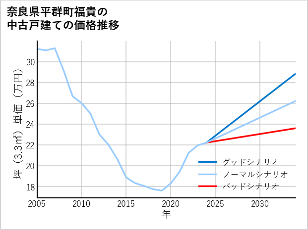 奈良県平群町福貴の中古戸建て価格推移