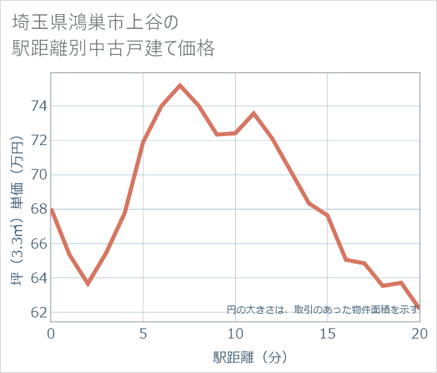埼玉県鴻巣市上谷の徒歩距離別の中古戸建て坪単価