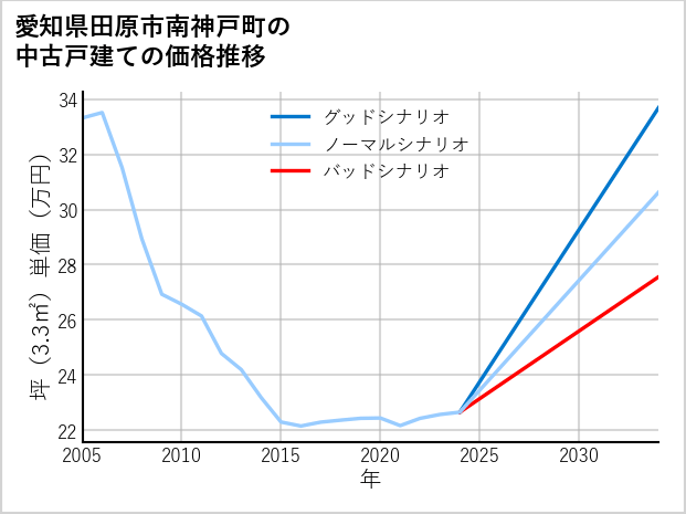 愛知県田原市南神戸町の中古戸建て価格推移