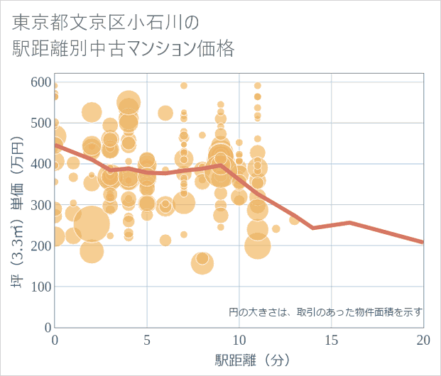 東京都文京区小石川の徒歩距離別の中古マンション坪単価