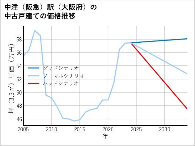 中津〔阪急〕駅（大阪府）の中古戸建て価格推移
