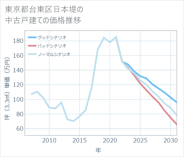 東京都台東区日本堤の中古戸建て価格推移