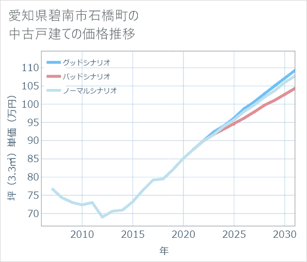 愛知県碧南市石橋町の中古戸建て価格推移