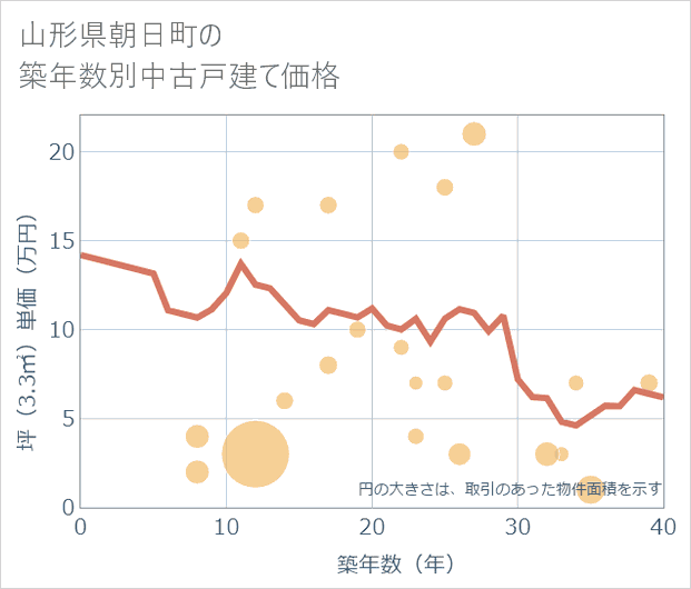 山形県朝日町の築年数別の中古戸建て坪単価
