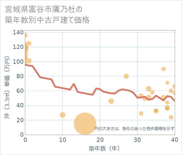 宮城県富谷市鷹乃杜の築年数別の中古戸建て坪単価