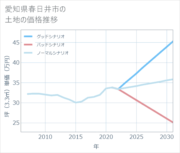 愛知県春日井市の土地価格推移
