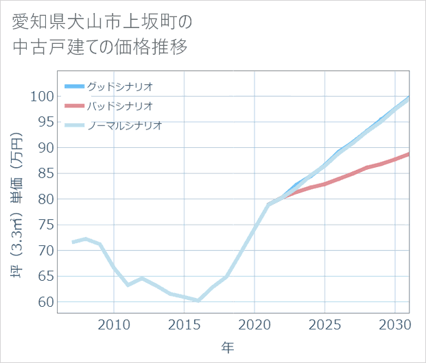 愛知県犬山市上坂町の中古戸建て価格推移