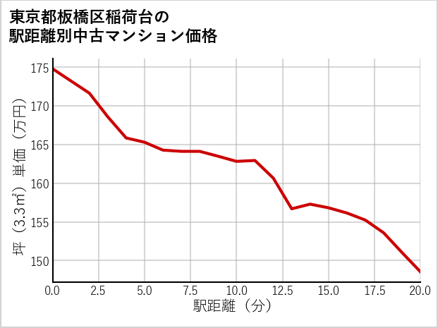 東京都板橋区稲荷台の徒歩距離別の中古マンション坪単価