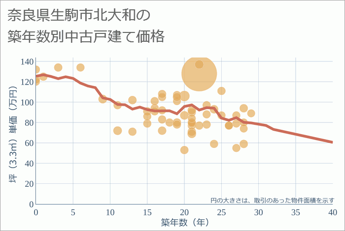 奈良県生駒市北大和の築年数別の中古戸建て坪単価