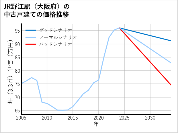 JR野江駅（大阪府）の中古戸建て価格推移