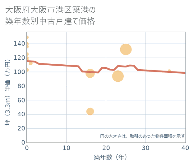 大阪府大阪市港区築港の築年数別の中古戸建て坪単価