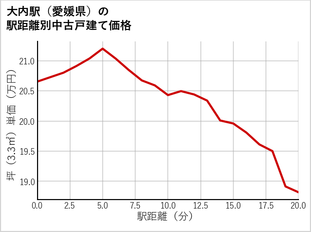 大内駅（愛媛県）の徒歩距離別の中古戸建て坪単価