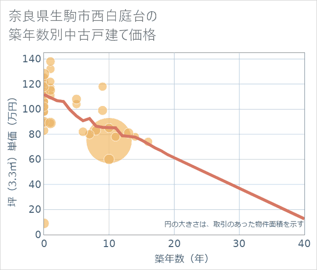 奈良県生駒市西白庭台の築年数別の中古戸建て坪単価