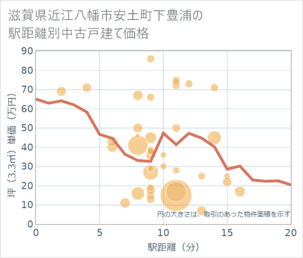 滋賀県近江八幡市安土町下豊浦の徒歩距離別の中古戸建て坪単価
