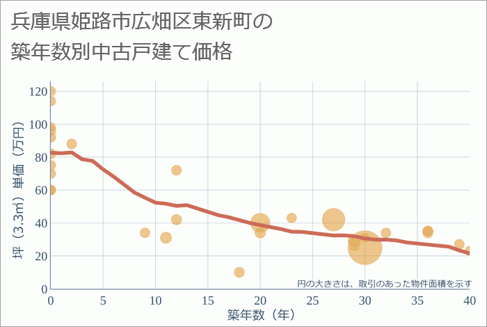 兵庫県姫路市広畑区東新町の築年数別の中古戸建て坪単価