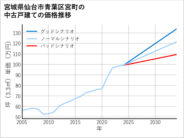 宮城県仙台市青葉区宮町の中古戸建て価格推移
