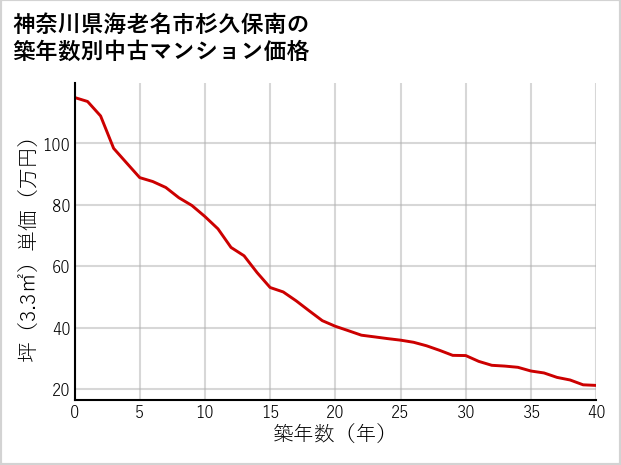 神奈川県海老名市杉久保南の築年数別の中古マンション坪単価