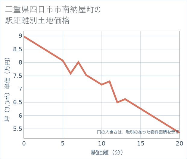 三重県四日市市南納屋町の徒歩距離別の土地坪単価