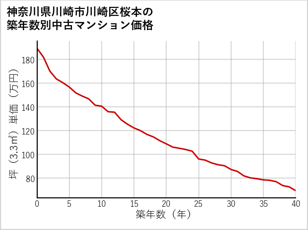 神奈川県川崎市川崎区桜本の築年数別の中古マンション坪単価