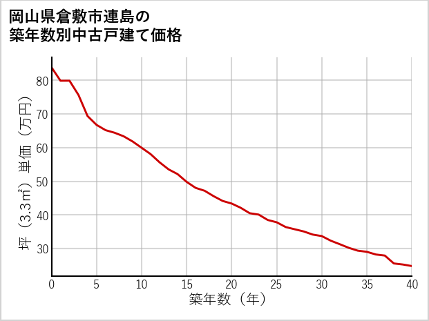 岡山県倉敷市連島の築年数別の中古戸建て坪単価