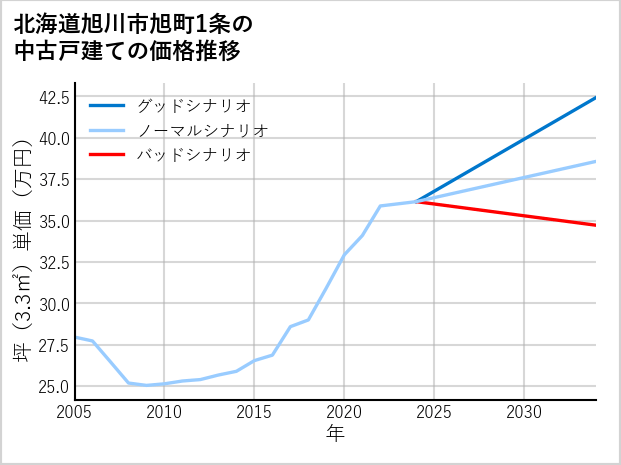 北海道旭川市旭町1条の中古戸建て価格推移