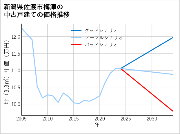 新潟県佐渡市梅津の中古戸建て価格推移