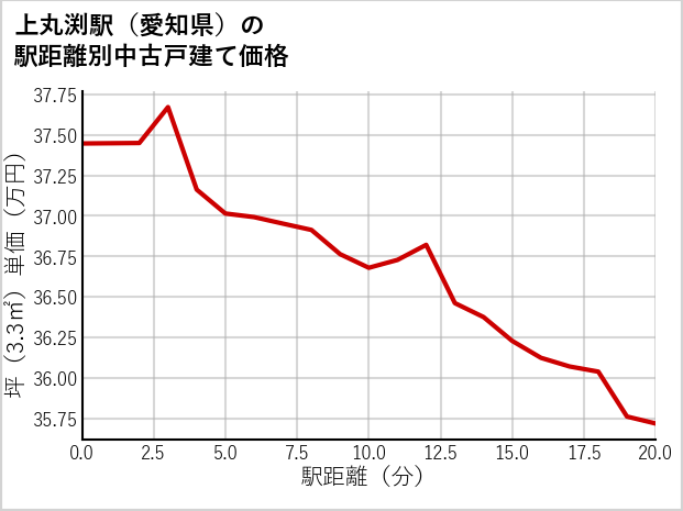上丸渕駅（愛知県）の徒歩距離別の中古戸建て坪単価
