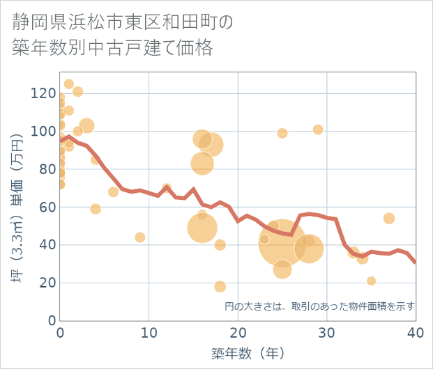 静岡県浜松市東区和田町の築年数別の中古戸建て坪単価