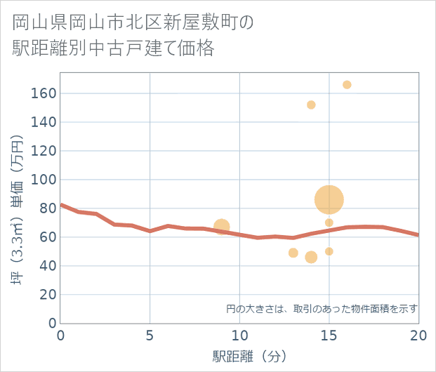 岡山県岡山市北区新屋敷町の徒歩距離別の中古戸建て坪単価