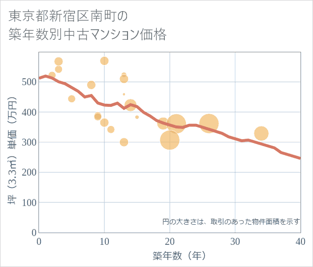 東京都新宿区南町の築年数別の中古マンション坪単価