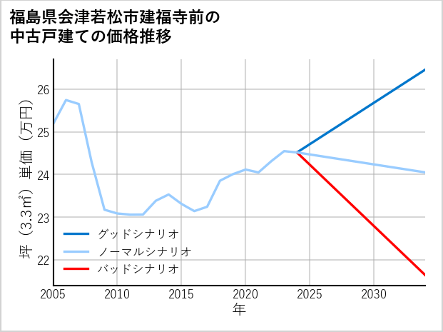 福島県会津若松市建福寺前の中古戸建て価格推移