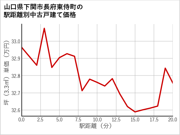 山口県下関市長府東侍町の徒歩距離別の中古戸建て坪単価